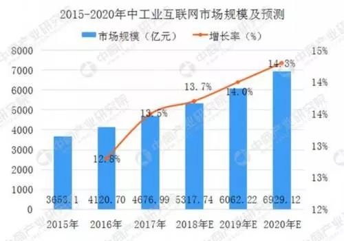 工業互聯網市值大爆發，BAT競逐7000億新風口