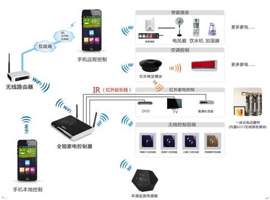 智能家居弱電布線與4G智能設(shè)備集成全攻略 核心要點(diǎn)與注意事項